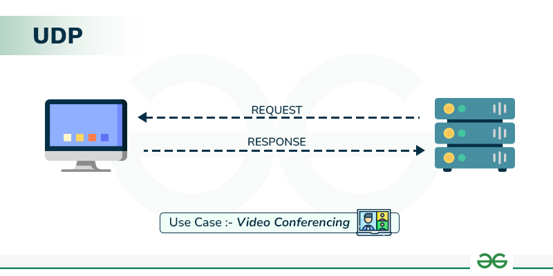 UDP-gif TCP ve UDP Protokolleri