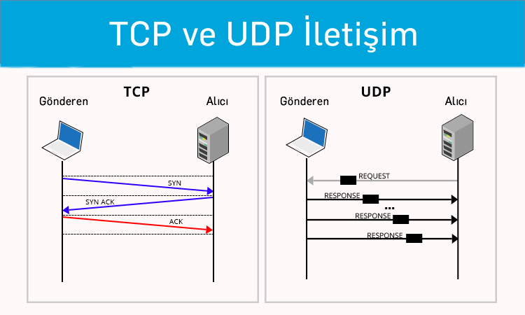tcp-ve-udp-farklari TCP ve UDP Protokolleri